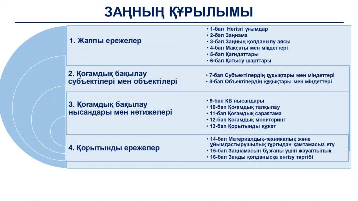 «Қоғамдық бақылау туралы» Заңы бойынша  сұрақтар және оған жауаптар