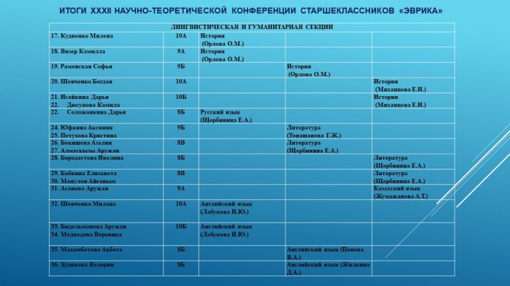  Информация   о работе XXXII НТК старшеклассников «Эврика»-2025  и XIX НТК учащихся 5-7 классов «Бастау»